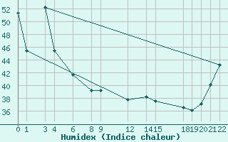 Courbe de l'humidex pour Honiara / Henderson