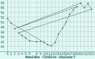 Courbe de l'humidex pour Villahermosa, Tab.