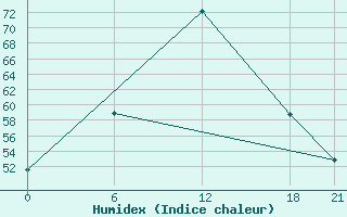 Courbe de l'humidex pour Ghor El Safi