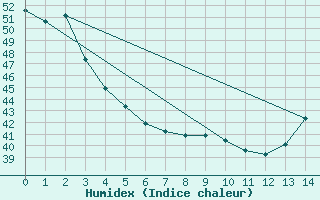 Courbe de l'humidex pour Ciudad Victoria, Tamps.