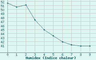 Courbe de l'humidex pour Ciudad Victoria, Tamps.