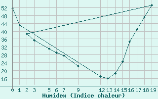 Courbe de l'humidex pour Choix, Sin.