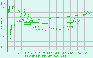 Courbe de l'humidit relative pour Emmen