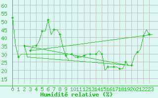 Courbe de l'humidit relative pour Zadar / Zemunik