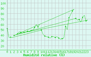 Courbe de l'humidit relative pour Gnes (It)