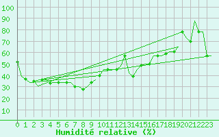 Courbe de l'humidit relative pour Hangzhou