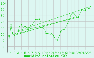 Courbe de l'humidit relative pour Luxembourg (Lux)