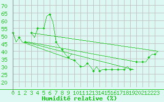 Courbe de l'humidit relative pour Madrid / Cuatro Vientos