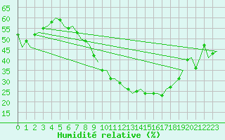 Courbe de l'humidit relative pour Frankfort (All)