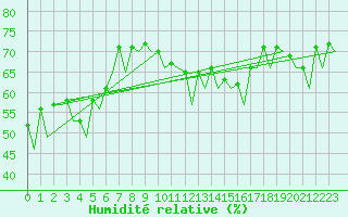 Courbe de l'humidit relative pour Namest Nad Oslavou
