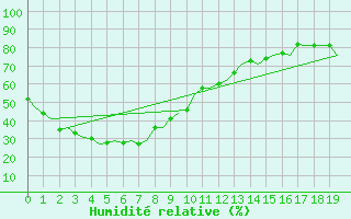 Courbe de l'humidit relative pour Woomera Aerodrome