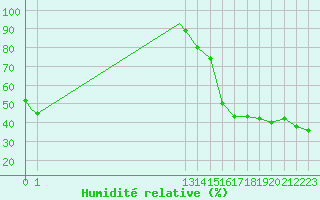 Courbe de l'humidit relative pour Fort Smith, N. W. T.