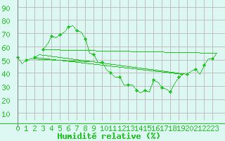 Courbe de l'humidit relative pour Schaffen (Be)