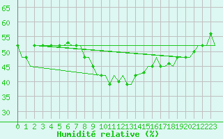 Courbe de l'humidit relative pour Thessaloniki Airport