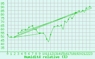 Courbe de l'humidit relative pour Ibiza (Esp)