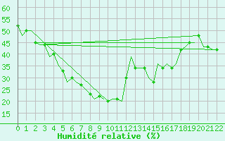 Courbe de l'humidit relative pour Antalya