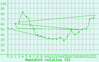Courbe de l'humidit relative pour Ronchi Dei Legionari