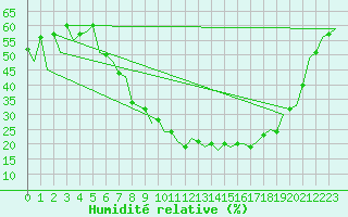 Courbe de l'humidit relative pour Leon / Virgen Del Camino