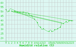 Courbe de l'humidit relative pour Schaffen (Be)