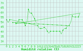 Courbe de l'humidit relative pour Gnes (It)