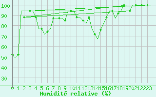 Courbe de l'humidit relative pour San Sebastian (Esp)