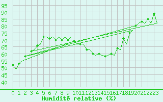 Courbe de l'humidit relative pour Genve (Sw)