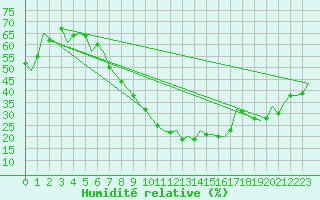 Courbe de l'humidit relative pour Laupheim