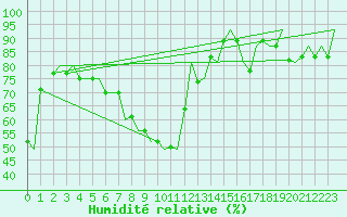 Courbe de l'humidit relative pour Salzburg-Flughafen