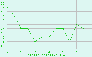 Courbe de l'humidit relative pour Habarovsk