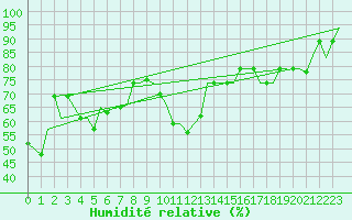 Courbe de l'humidit relative pour Palermo / Punta Raisi