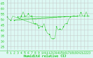 Courbe de l'humidit relative pour Olbia / Costa Smeralda