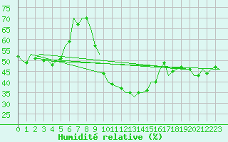 Courbe de l'humidit relative pour Altenstadt