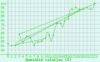 Courbe de l'humidit relative pour Ankara / Esenboga