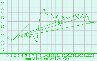 Courbe de l'humidit relative pour Gnes (It)