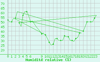 Courbe de l'humidit relative pour Roma / Ciampino