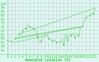Courbe de l'humidit relative pour Rota