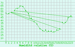 Courbe de l'humidit relative pour Madrid / Barajas (Esp)