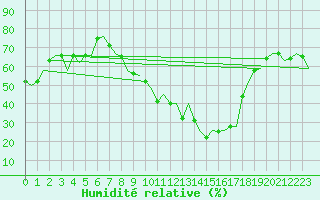 Courbe de l'humidit relative pour Murcia / San Javier