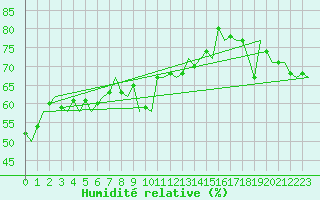 Courbe de l'humidit relative pour Platform K14-fa-1c Sea