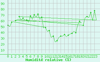 Courbe de l'humidit relative pour Satu Mare