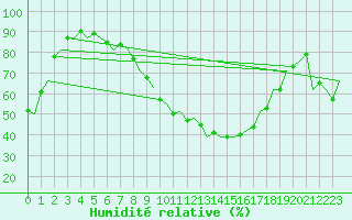 Courbe de l'humidit relative pour Fritzlar