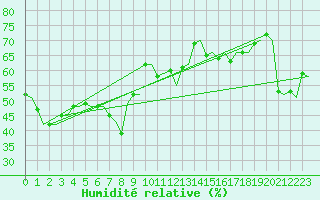 Courbe de l'humidit relative pour Gnes (It)