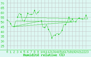 Courbe de l'humidit relative pour Olbia / Costa Smeralda