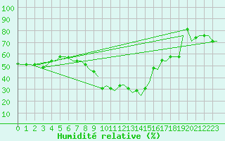 Courbe de l'humidit relative pour Tunis-Carthage