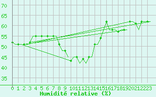 Courbe de l'humidit relative pour Zadar / Zemunik