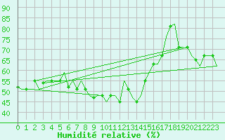 Courbe de l'humidit relative pour Brindisi