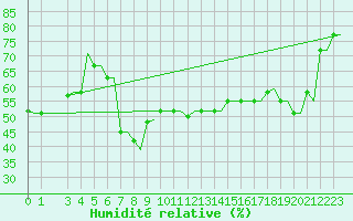 Courbe de l'humidit relative pour Rhodes Airport