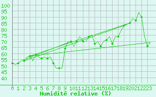 Courbe de l'humidit relative pour Barcelona / Aeropuerto
