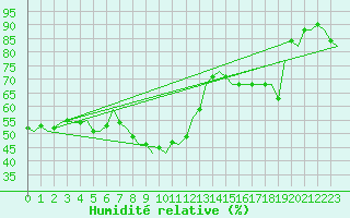 Courbe de l'humidit relative pour Rovaniemi