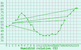 Courbe de l'humidit relative pour Woensdrecht